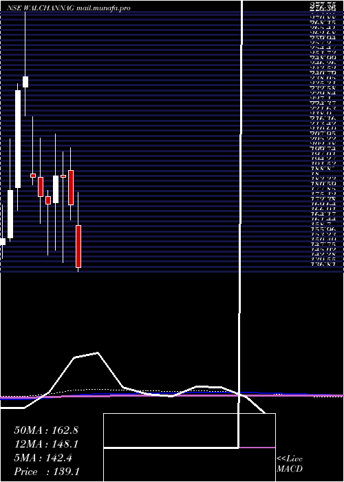  monthly chart WalchandnagarIndustries