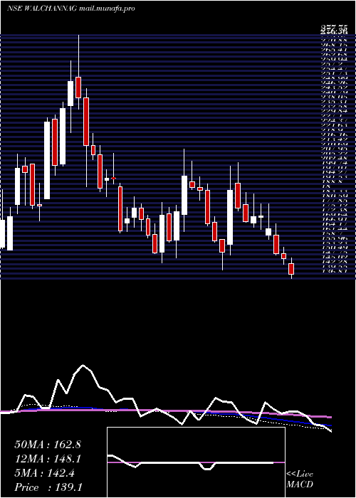  weekly chart WalchandnagarIndustries