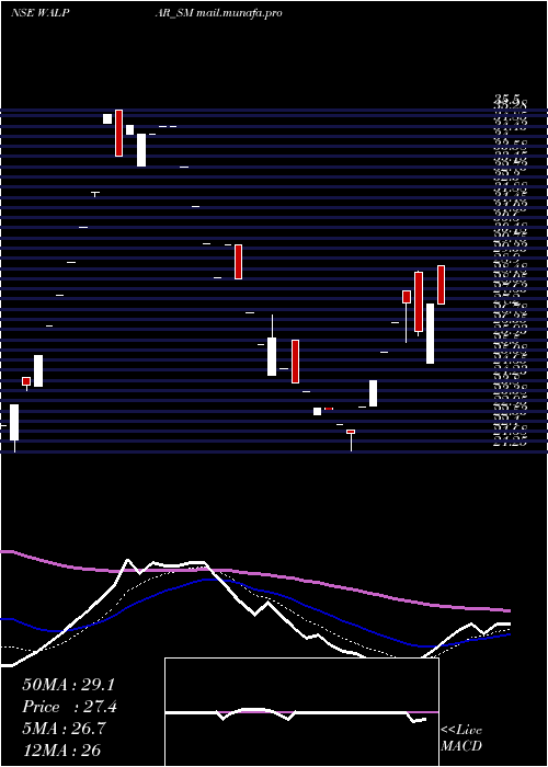  Daily chart WalparNutritions