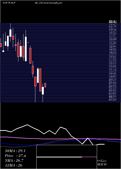  monthly chart WalparNutritions