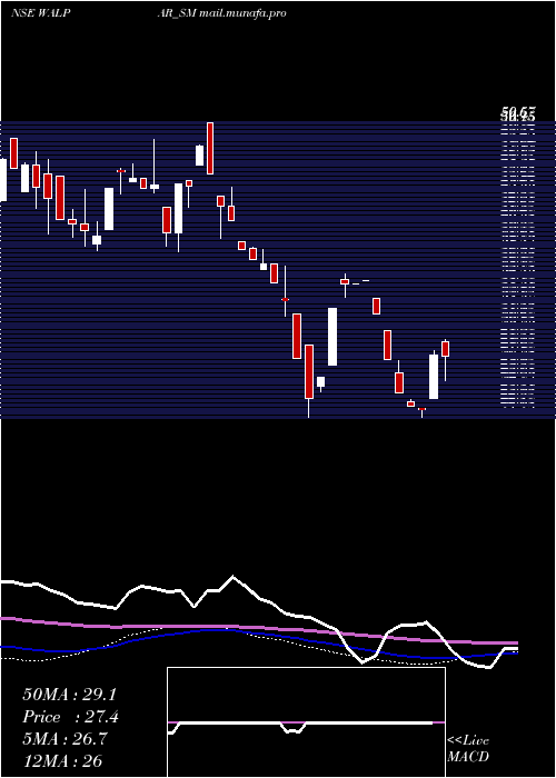  weekly chart WalparNutritions