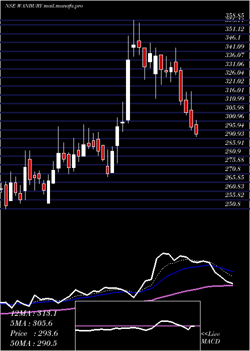  Daily chart Wanbury