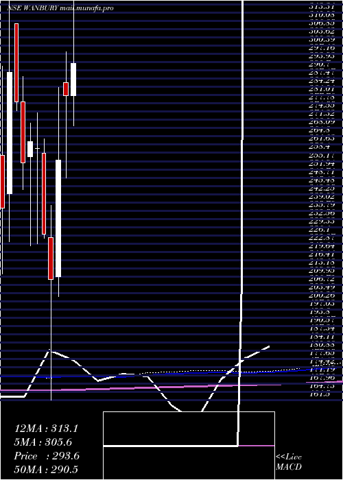  monthly chart Wanbury