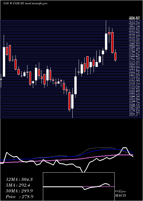  weekly chart Wanbury