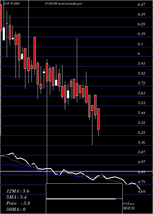  Daily chart WardwizardInno