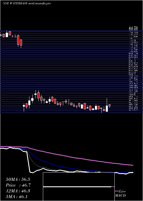  Daily chart Waterbase