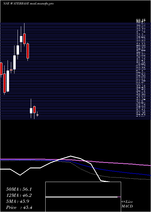  monthly chart Waterbase