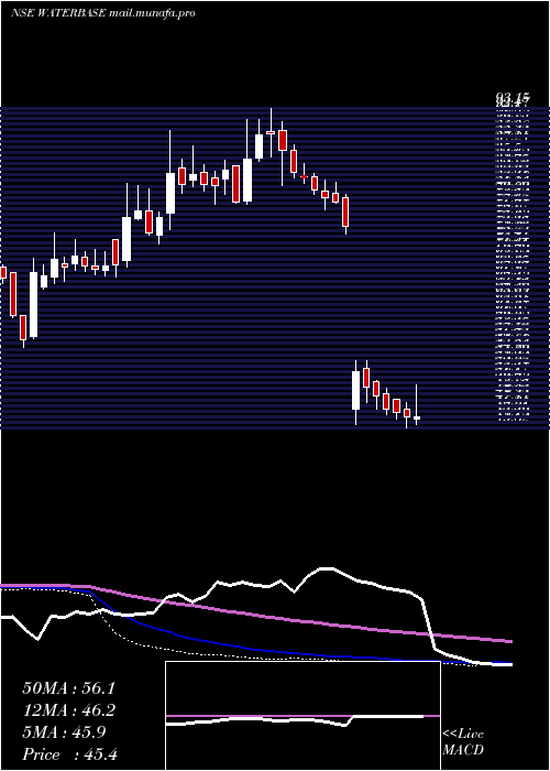  weekly chart Waterbase