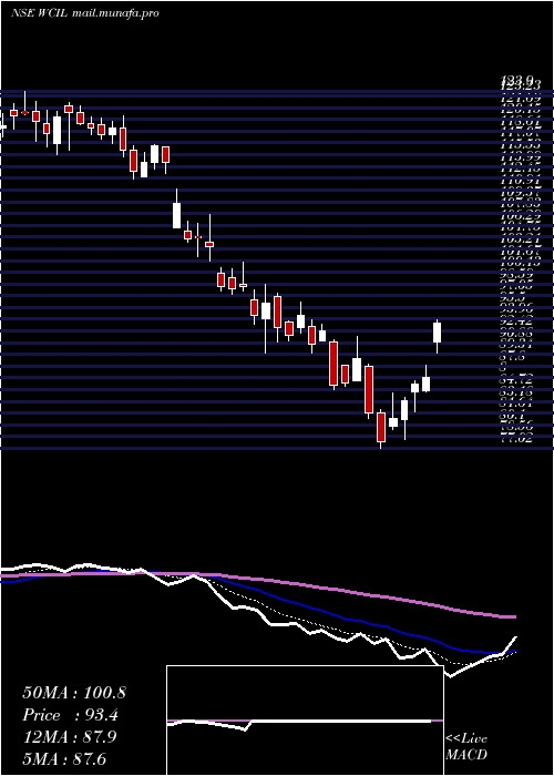  Daily chart WesternCarriers