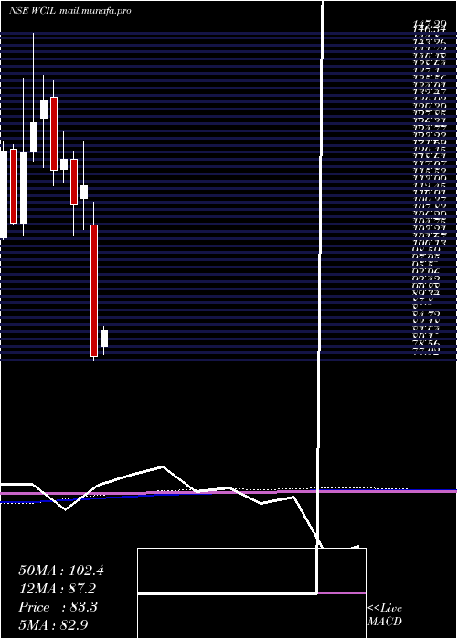  monthly chart WesternCarriers