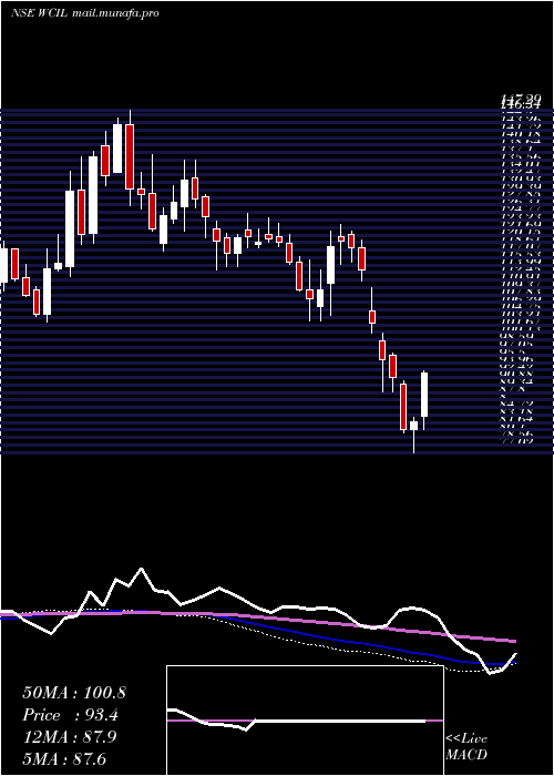  weekly chart WesternCarriers