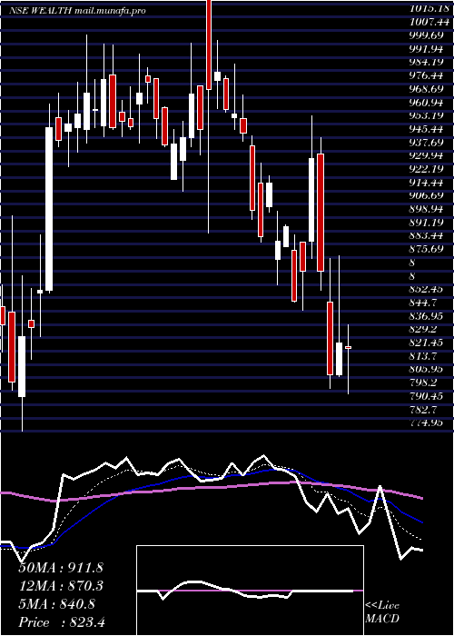  Daily chart WealthFirst