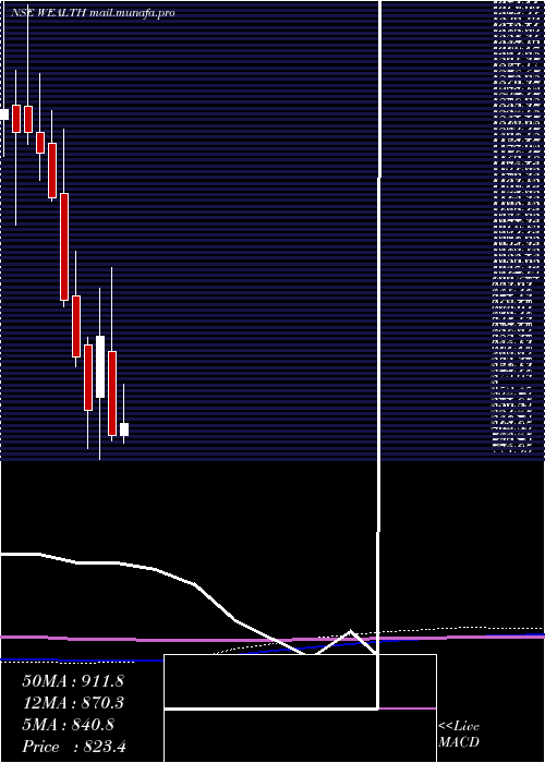  monthly chart WealthFirst