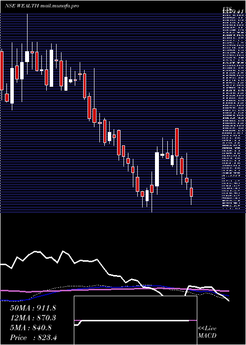  weekly chart WealthFirst