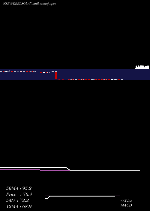  weekly chart WebsolEnergy