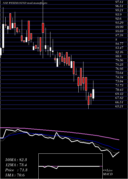  Daily chart Weizmann