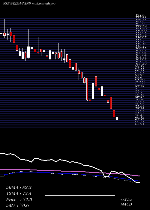  weekly chart Weizmann
