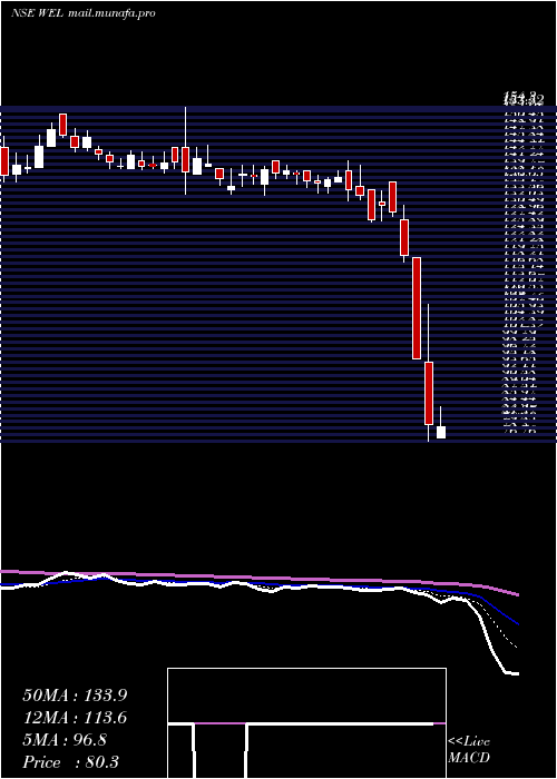  Daily chart WonderElectricals