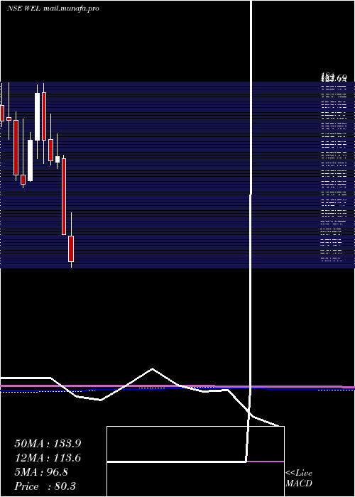  monthly chart WonderElectricals