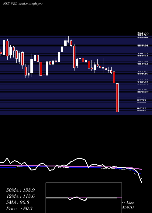  weekly chart WonderElectricals