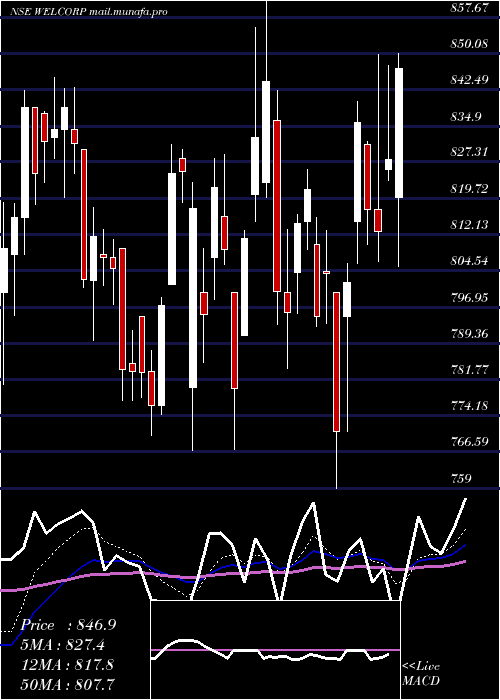  Daily chart WelspunCorp