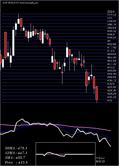  Daily chart WelspunEnterprise