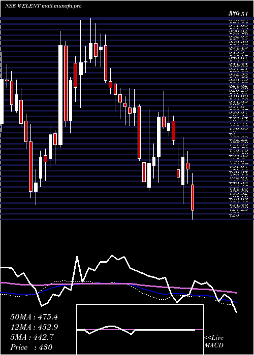  weekly chart WelspunEnterprise