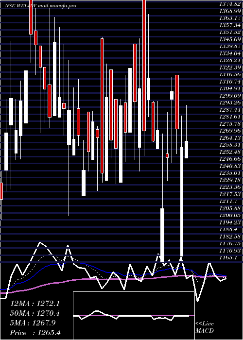  Daily chart WelspunInvestments