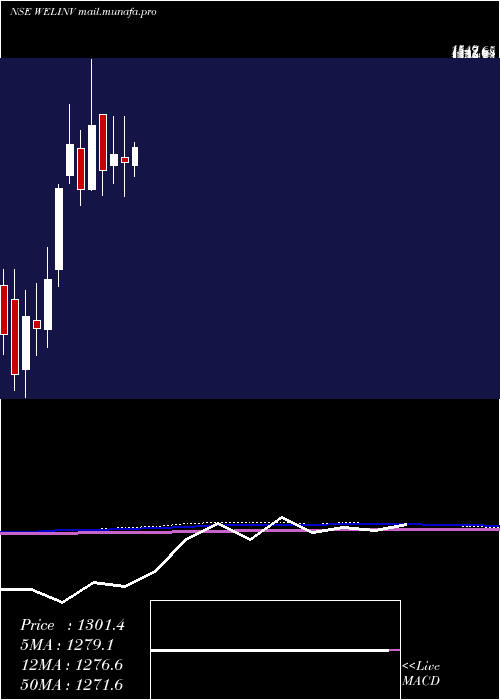  monthly chart WelspunInvestments