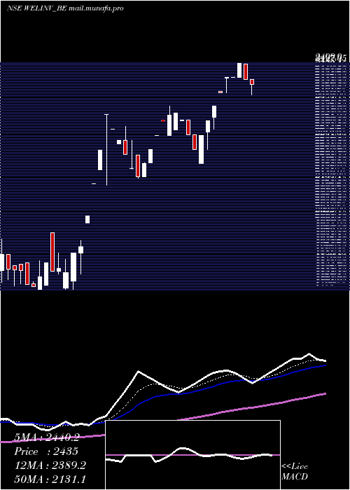  Daily chart WelspunInv