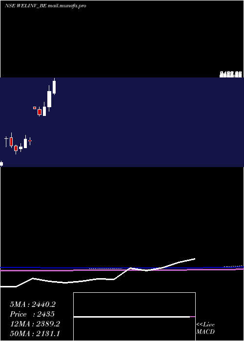  monthly chart WelspunInv