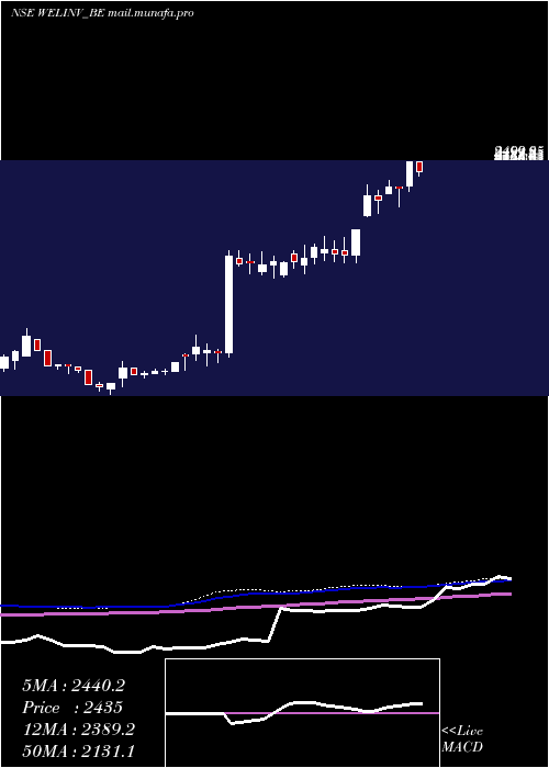  weekly chart WelspunInv