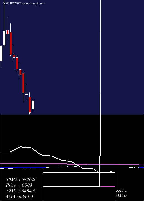  monthly chart WendtIndia
