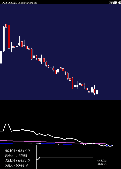  weekly chart WendtIndia