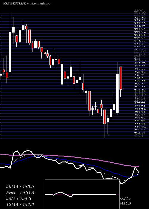  Daily chart WestlifeDevelopment