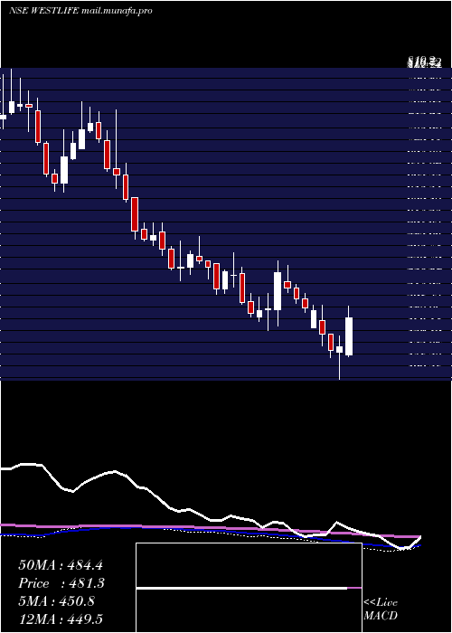  weekly chart WestlifeDevelopment