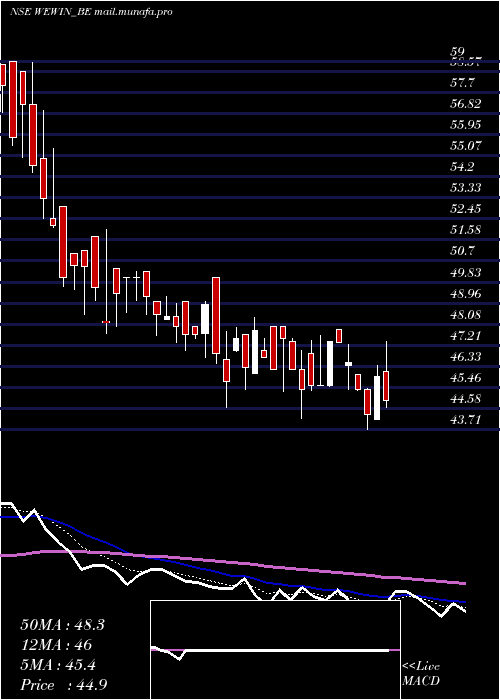  Daily chart WeWin