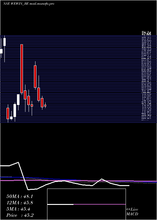  monthly chart WeWin