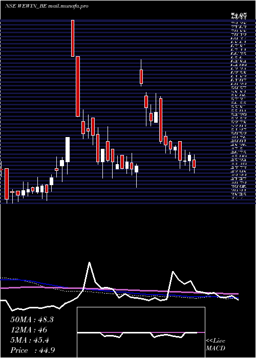 weekly chart WeWin