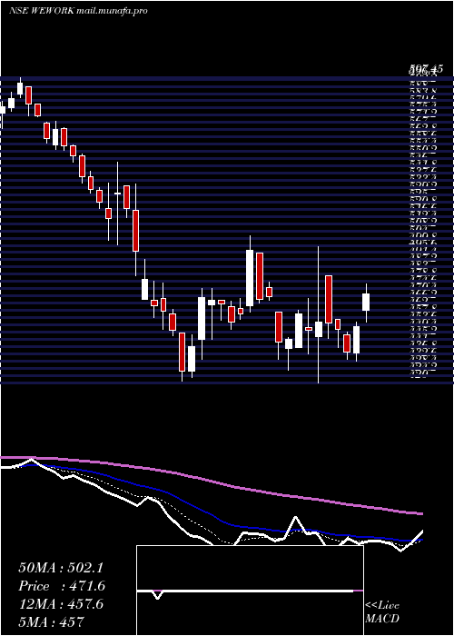 Daily chart WeworkIndia