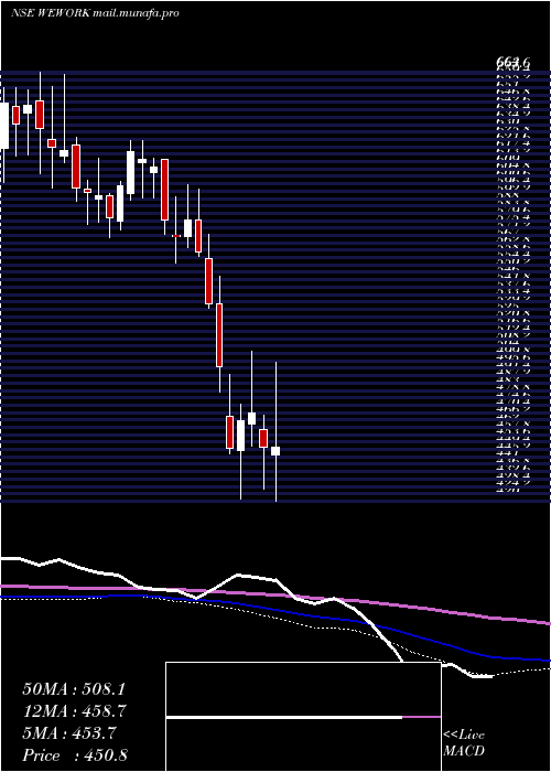  weekly chart WeworkIndia