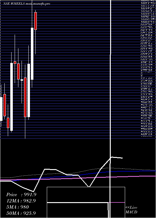 monthly chart WheelsIndia