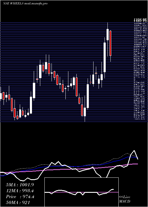  weekly chart WheelsIndia
