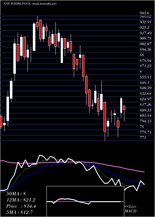  Daily chart WhirlpoolIndia