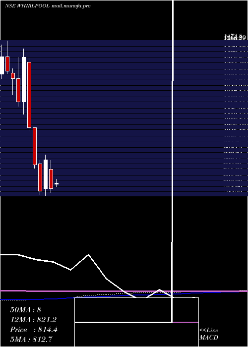  monthly chart WhirlpoolIndia