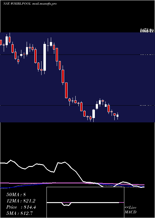  weekly chart WhirlpoolIndia