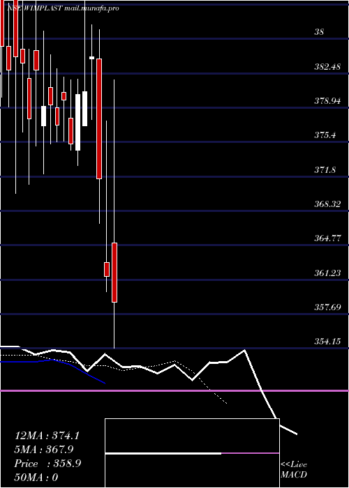  Daily chart WimPlast