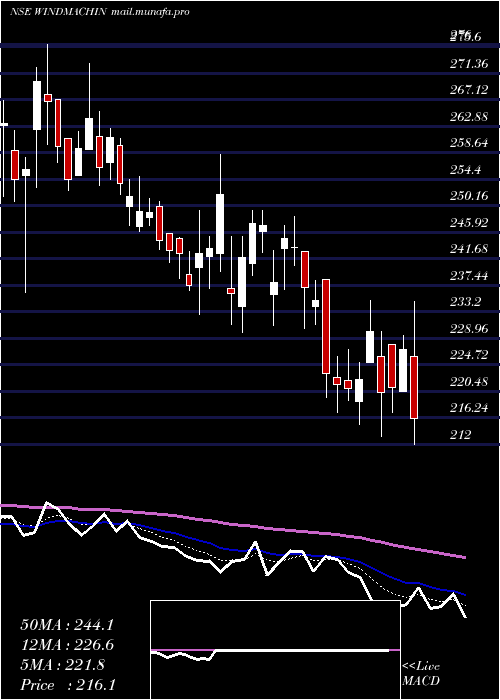  Daily chart WindsorMachines