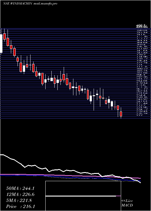  weekly chart WindsorMachines