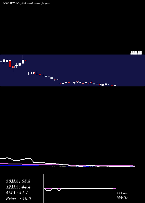  weekly chart WinnyImmigra